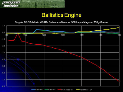 Patagonia Ballistics - Ballistics Software Engine